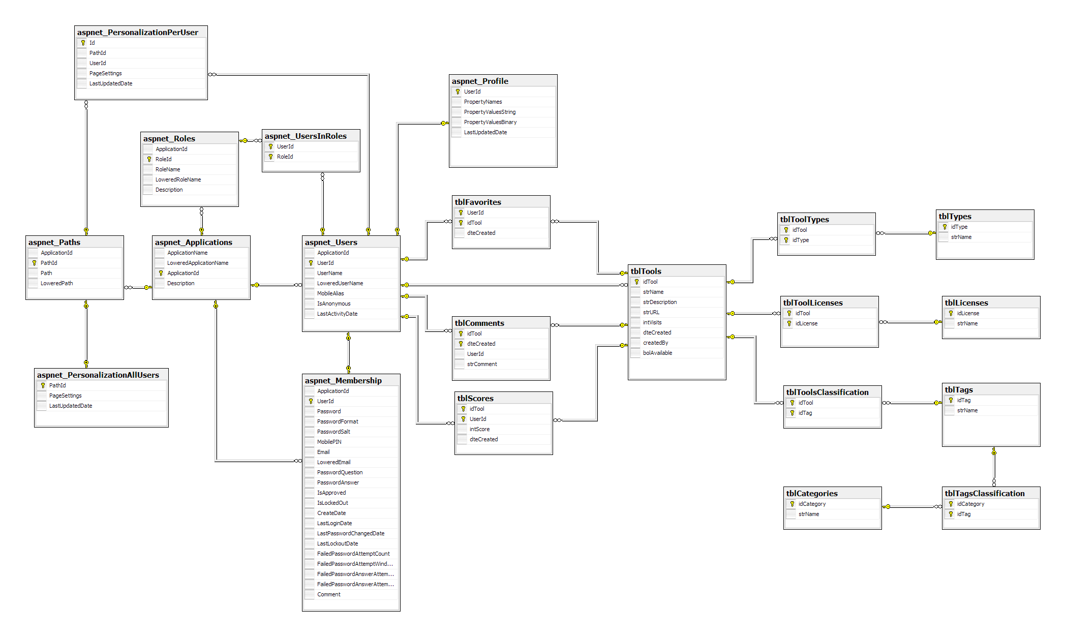 diagrama de la base de datos en SQL | coolpilation.com