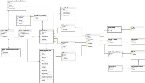 Diagrama de la Base de Datos en SQL coolpilation.com