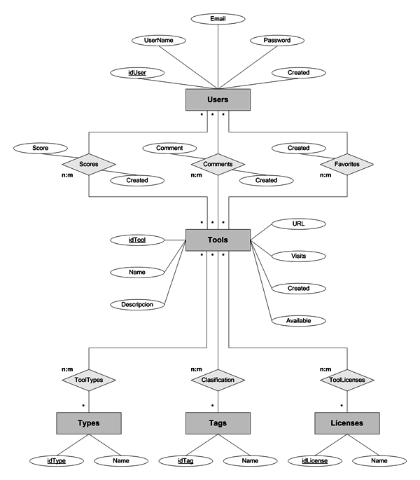 Modelo Entidad Relaci&oacute;n coolpilation.com